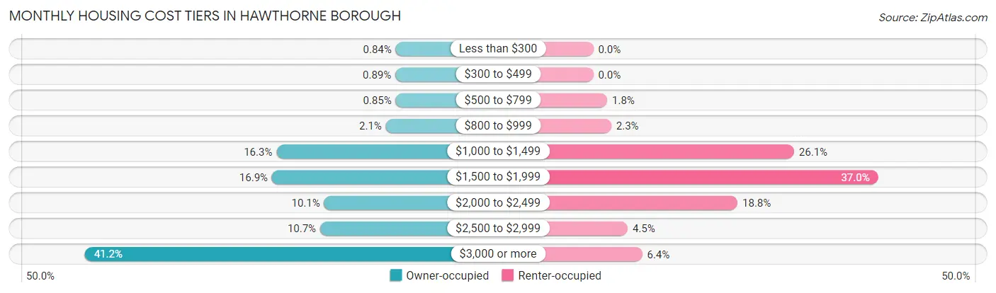Monthly Housing Cost Tiers in Hawthorne borough