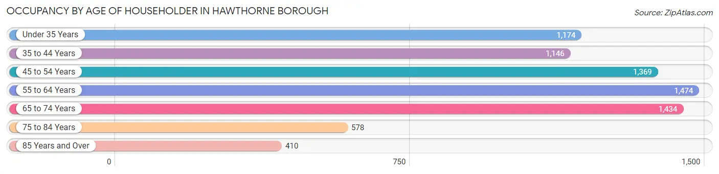 Occupancy by Age of Householder in Hawthorne borough