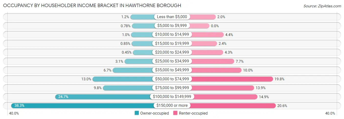 Occupancy by Householder Income Bracket in Hawthorne borough