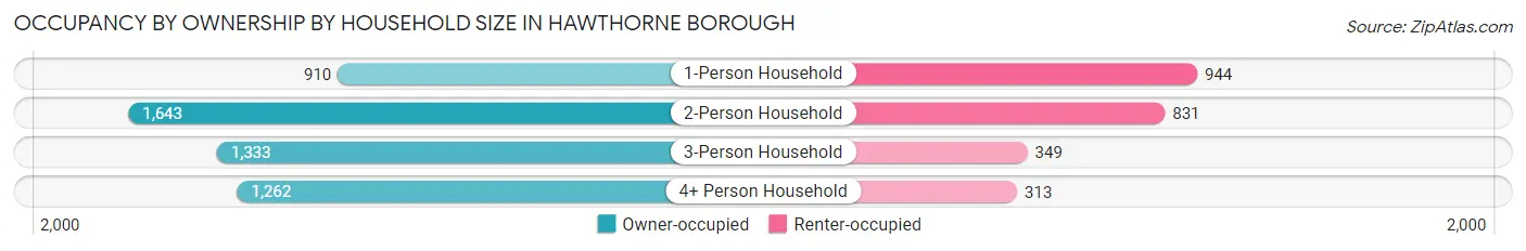 Occupancy by Ownership by Household Size in Hawthorne borough