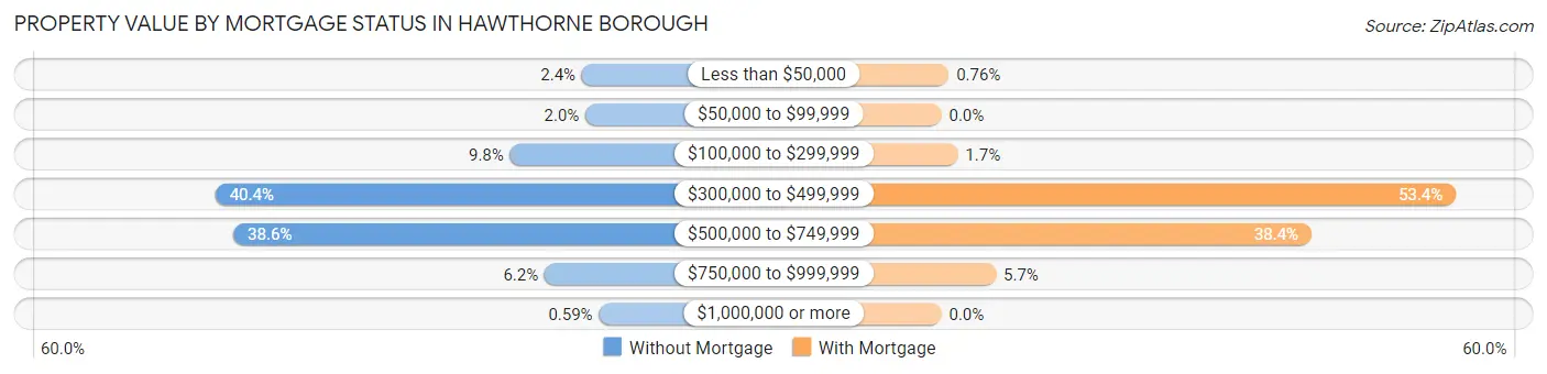 Property Value by Mortgage Status in Hawthorne borough