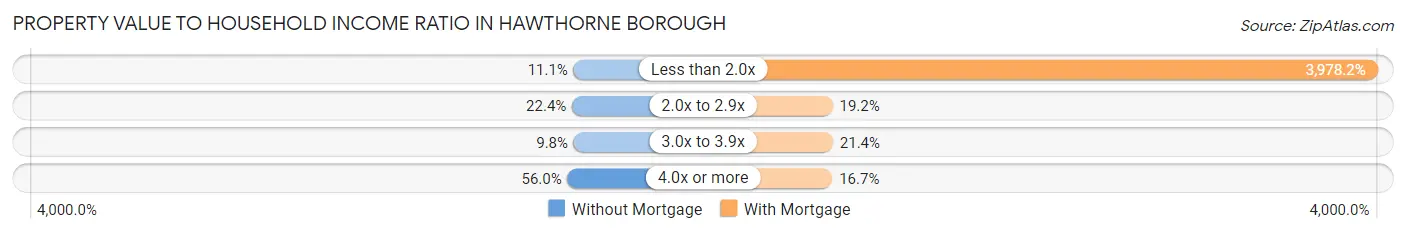 Property Value to Household Income Ratio in Hawthorne borough