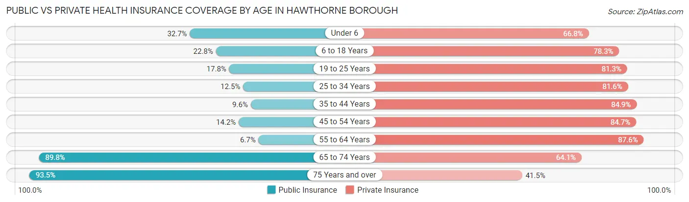 Public vs Private Health Insurance Coverage by Age in Hawthorne borough