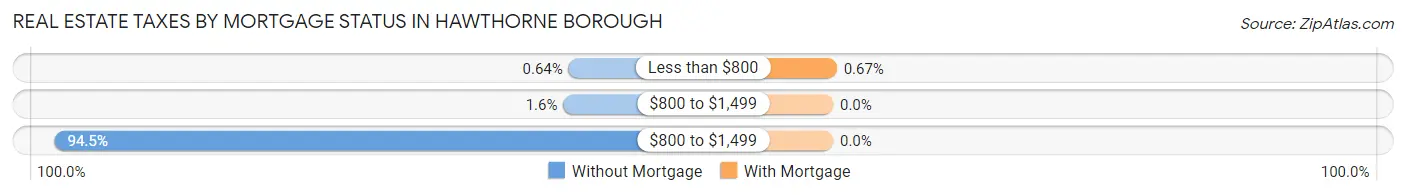 Real Estate Taxes by Mortgage Status in Hawthorne borough