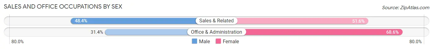 Sales and Office Occupations by Sex in Hawthorne borough