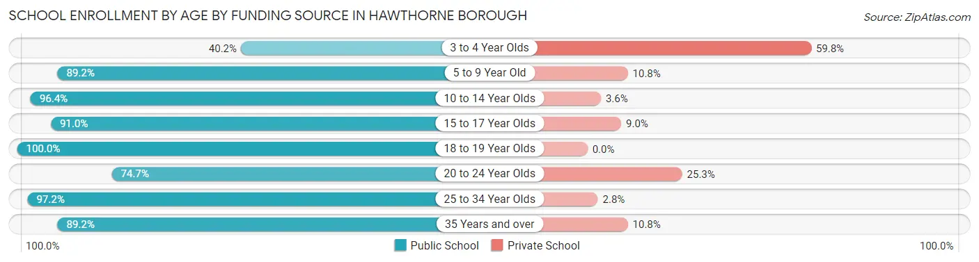 School Enrollment by Age by Funding Source in Hawthorne borough