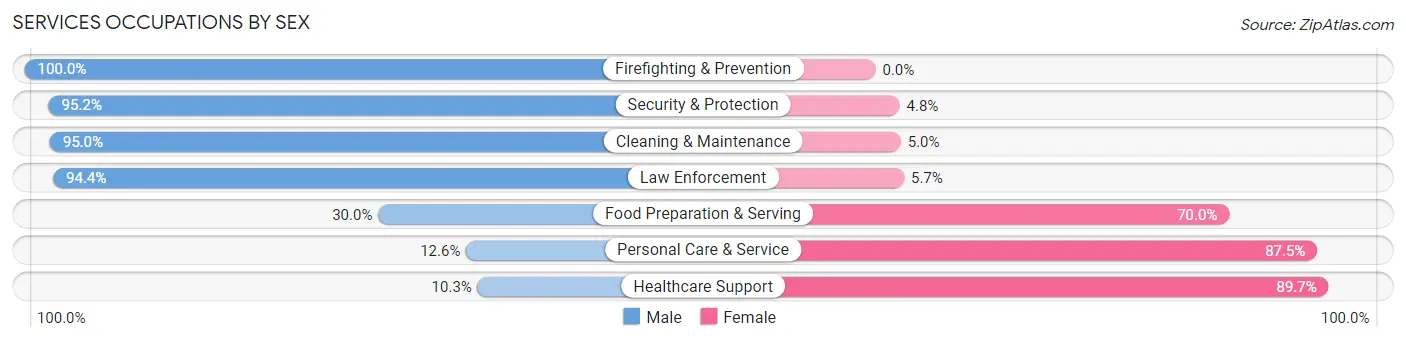 Services Occupations by Sex in Hawthorne borough