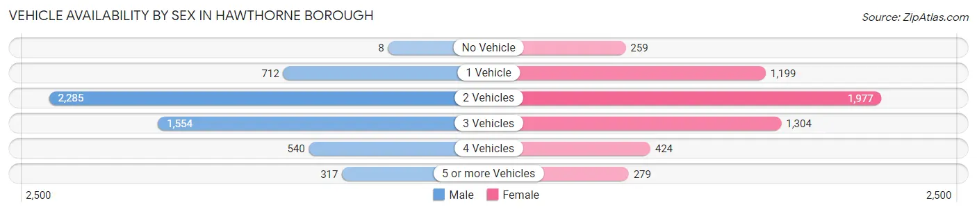 Vehicle Availability by Sex in Hawthorne borough