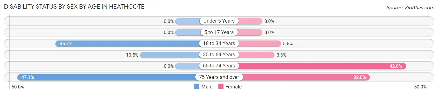 Disability Status by Sex by Age in Heathcote