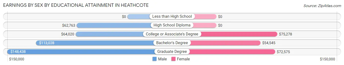 Earnings by Sex by Educational Attainment in Heathcote