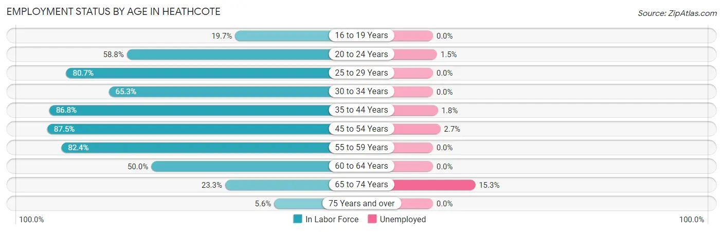 Employment Status by Age in Heathcote