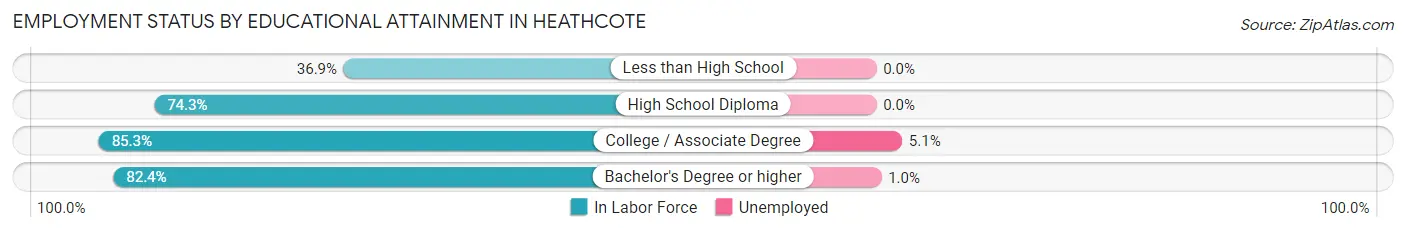 Employment Status by Educational Attainment in Heathcote