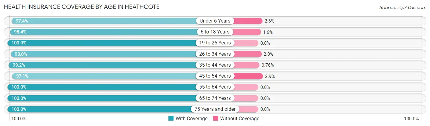 Health Insurance Coverage by Age in Heathcote