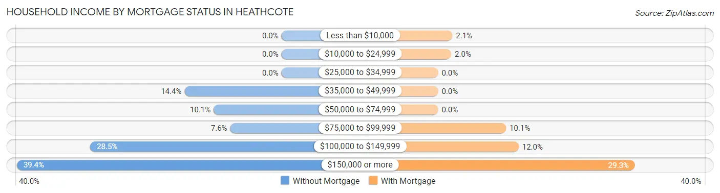 Household Income by Mortgage Status in Heathcote