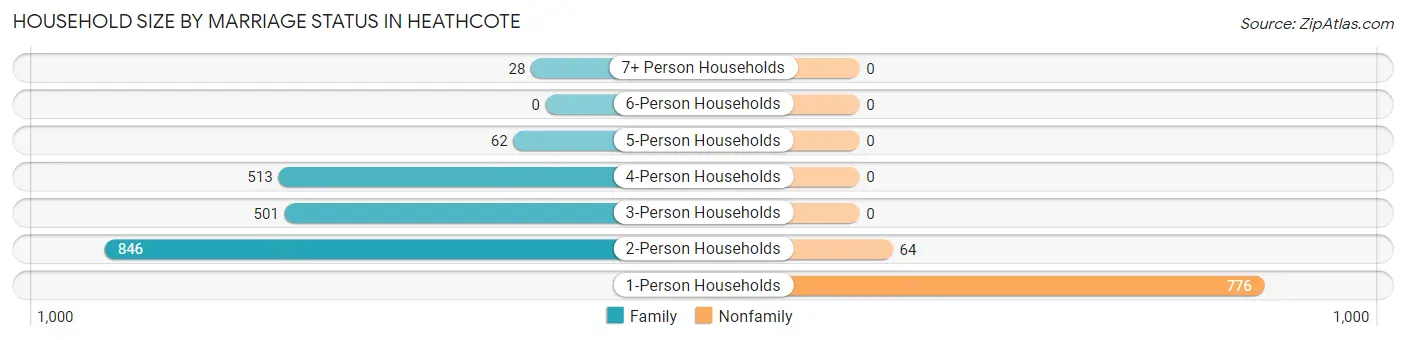 Household Size by Marriage Status in Heathcote