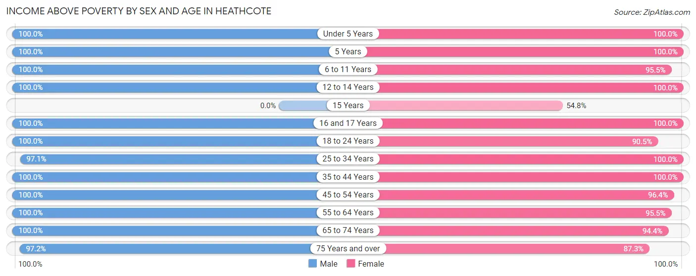 Income Above Poverty by Sex and Age in Heathcote