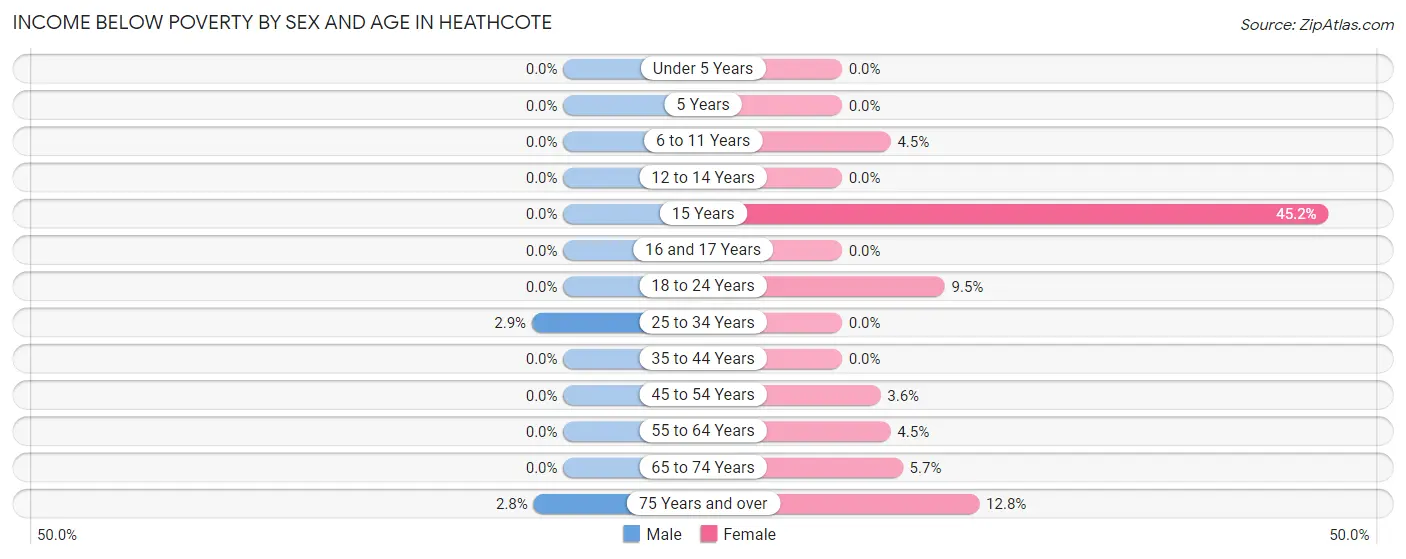 Income Below Poverty by Sex and Age in Heathcote