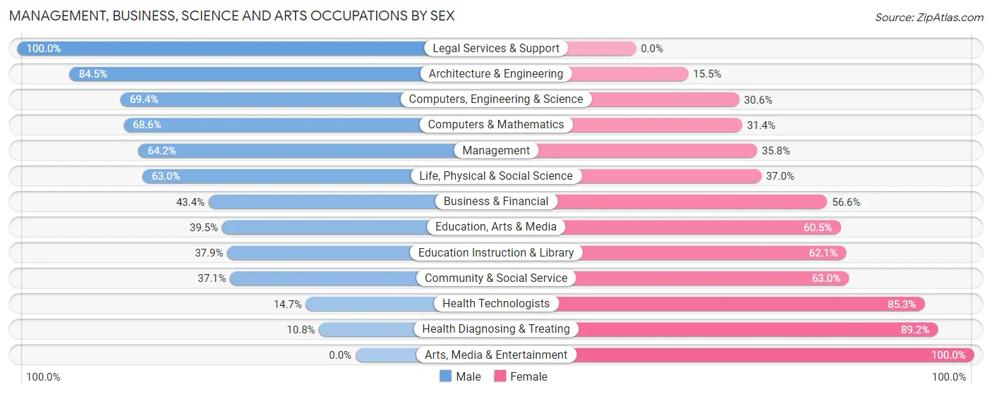 Management, Business, Science and Arts Occupations by Sex in Heathcote