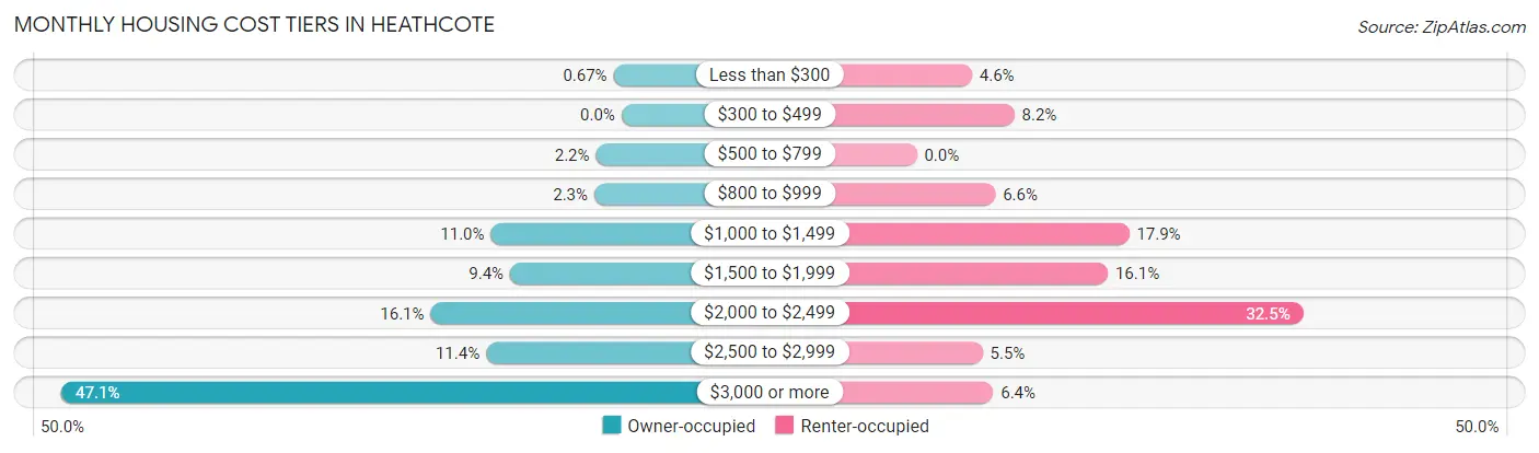 Monthly Housing Cost Tiers in Heathcote