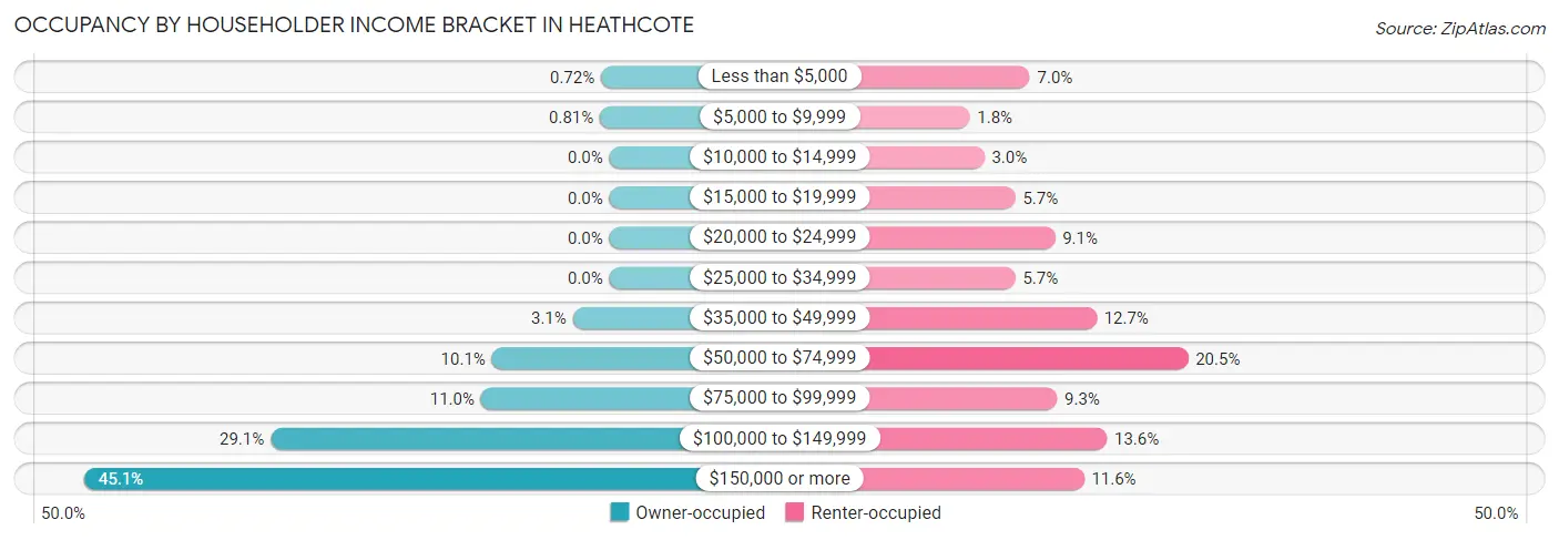 Occupancy by Householder Income Bracket in Heathcote