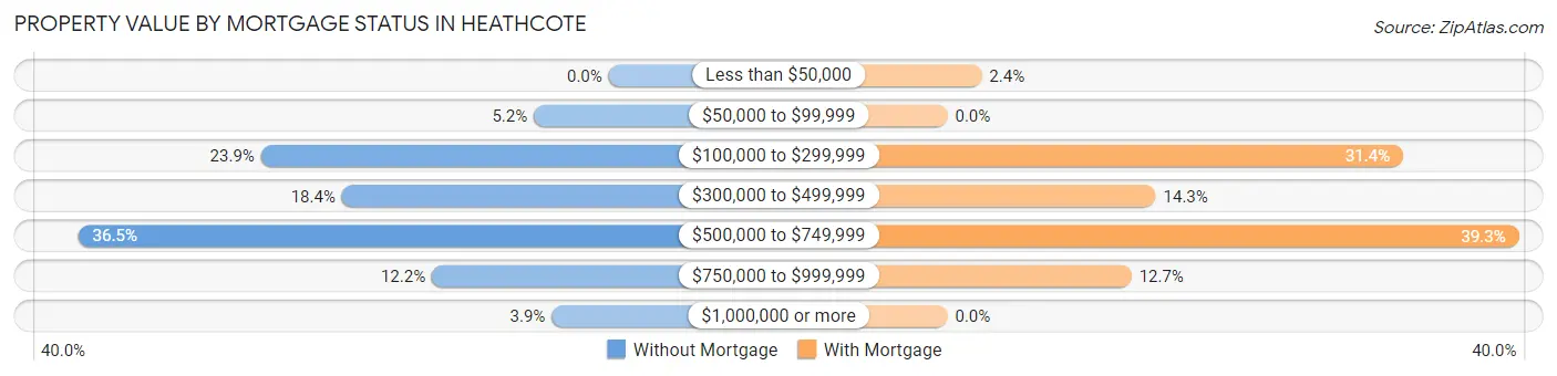 Property Value by Mortgage Status in Heathcote