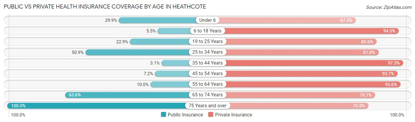 Public vs Private Health Insurance Coverage by Age in Heathcote
