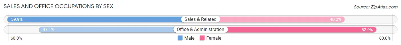 Sales and Office Occupations by Sex in Heathcote