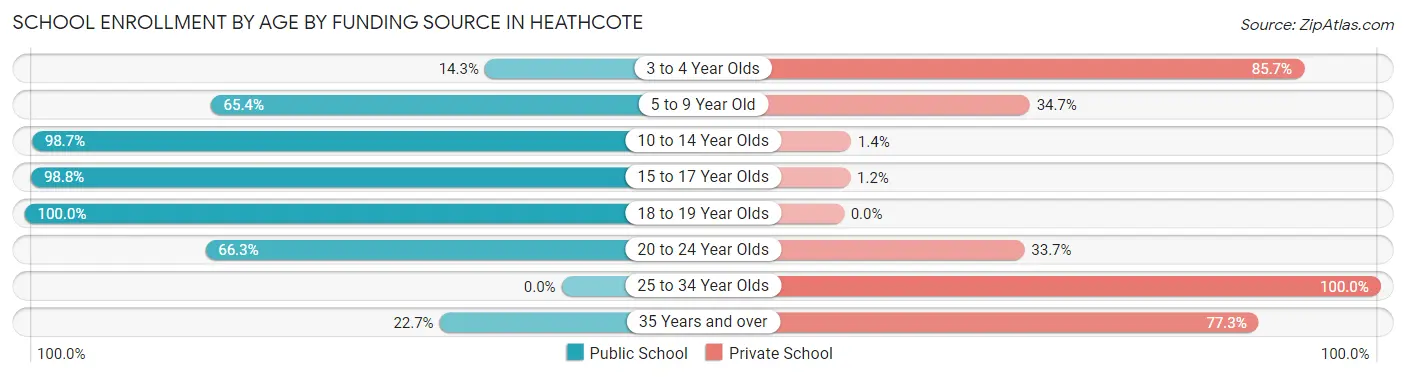 School Enrollment by Age by Funding Source in Heathcote