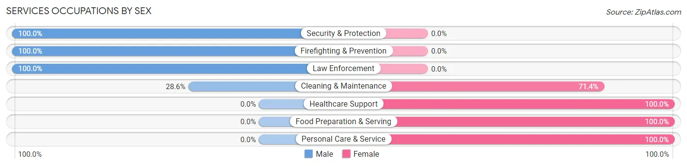 Services Occupations by Sex in Heathcote