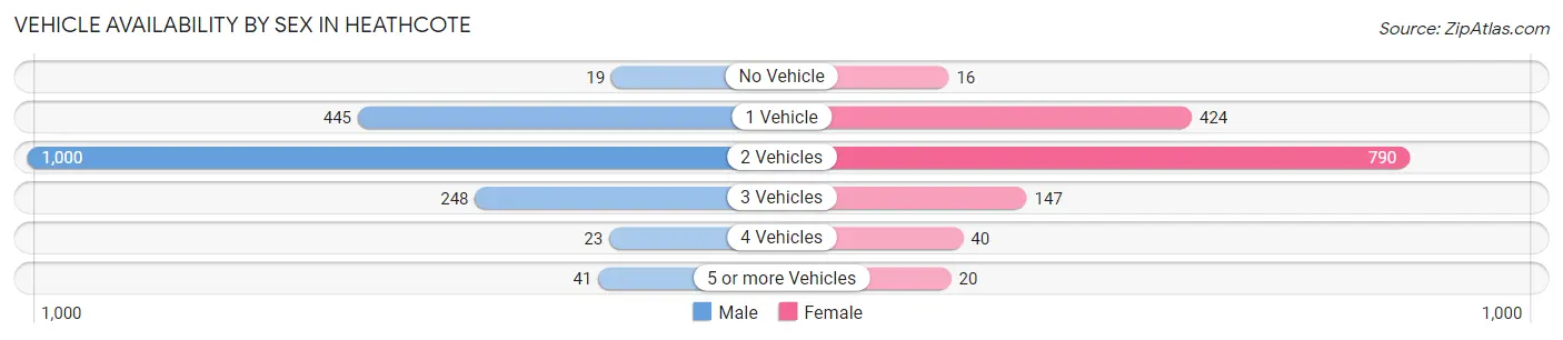 Vehicle Availability by Sex in Heathcote