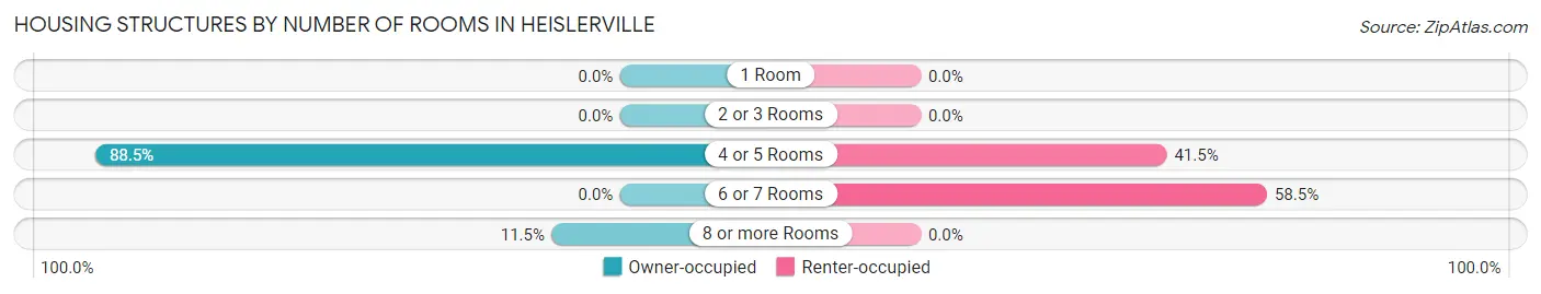 Housing Structures by Number of Rooms in Heislerville