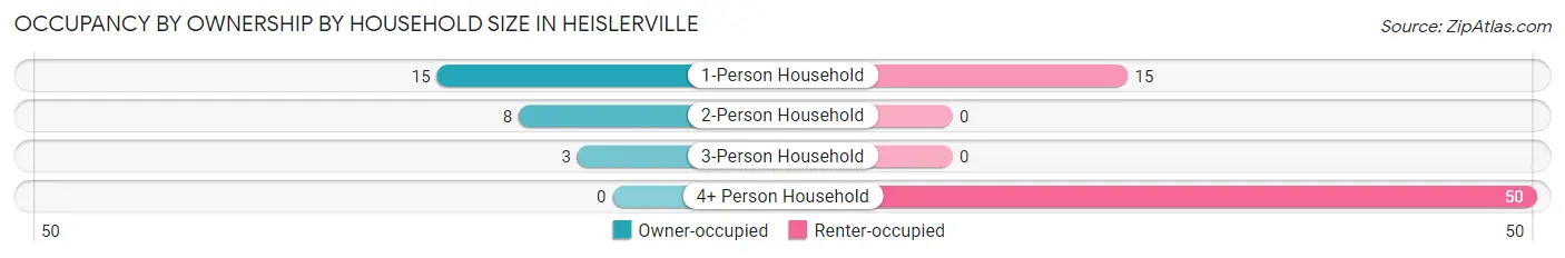 Occupancy by Ownership by Household Size in Heislerville