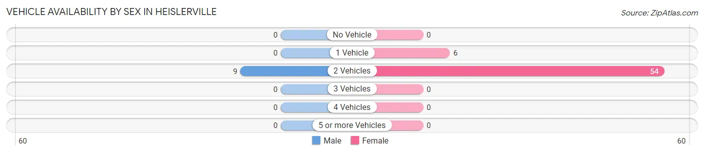 Vehicle Availability by Sex in Heislerville