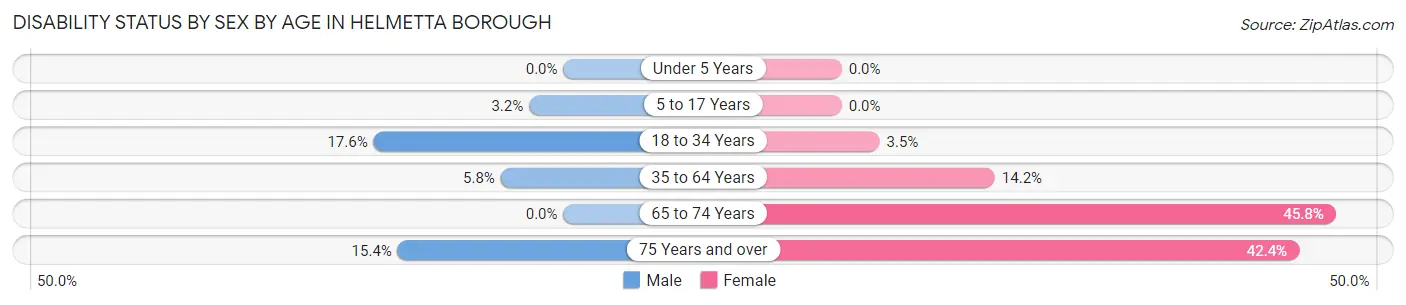 Disability Status by Sex by Age in Helmetta borough