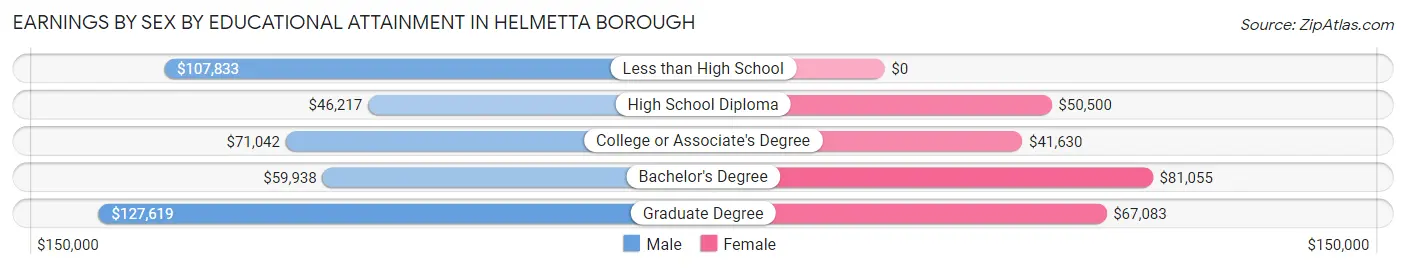 Earnings by Sex by Educational Attainment in Helmetta borough