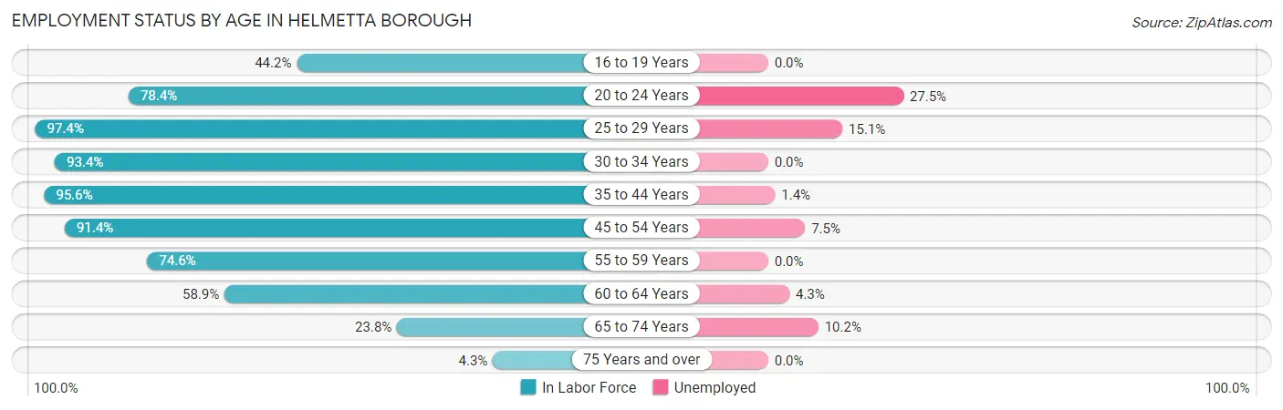 Employment Status by Age in Helmetta borough