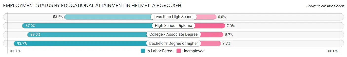 Employment Status by Educational Attainment in Helmetta borough