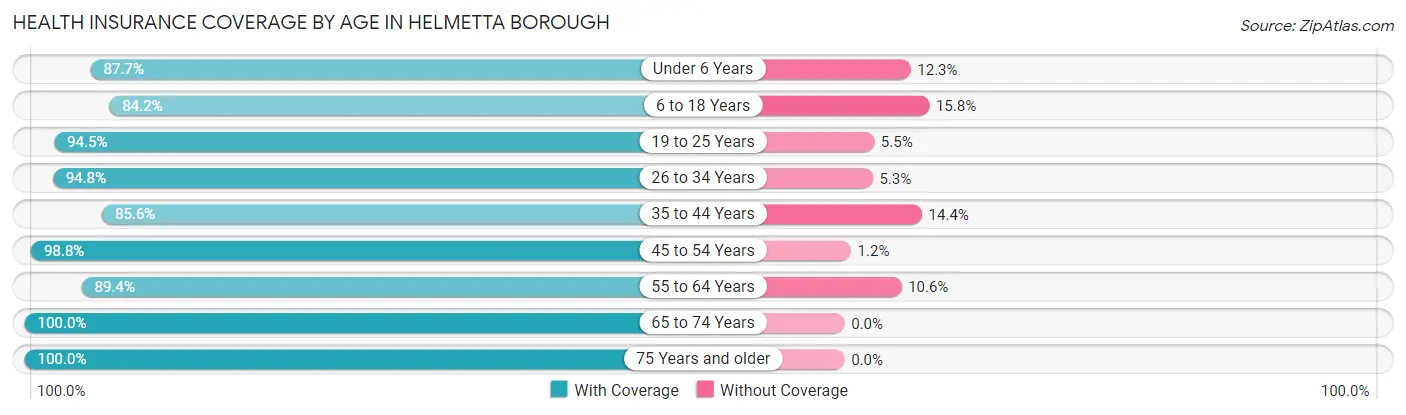Health Insurance Coverage by Age in Helmetta borough