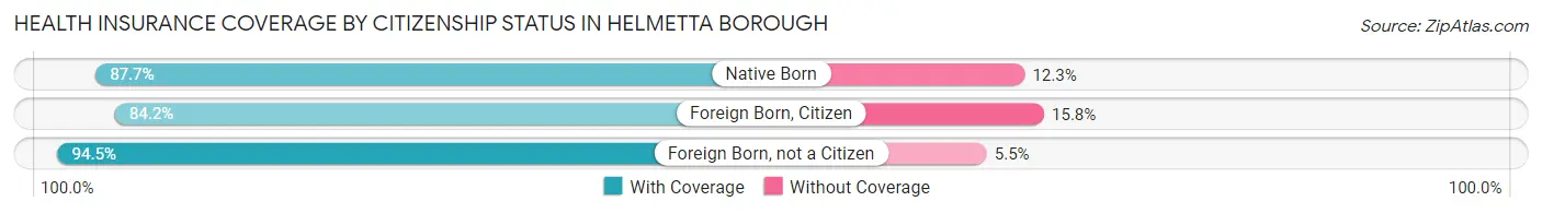 Health Insurance Coverage by Citizenship Status in Helmetta borough