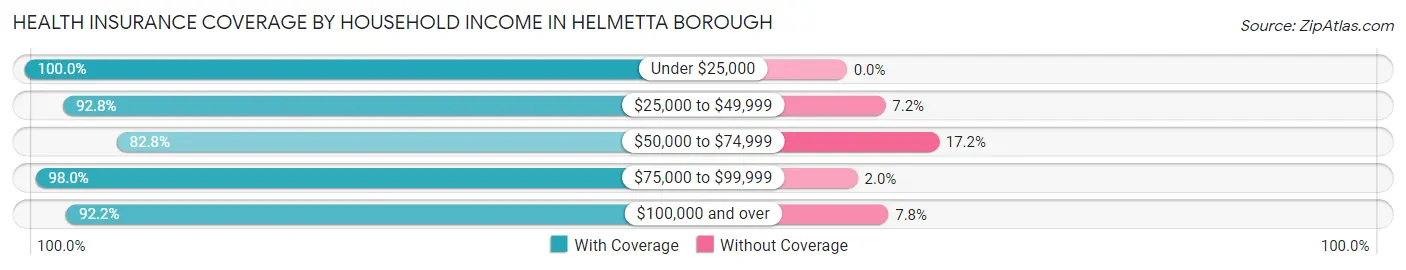 Health Insurance Coverage by Household Income in Helmetta borough