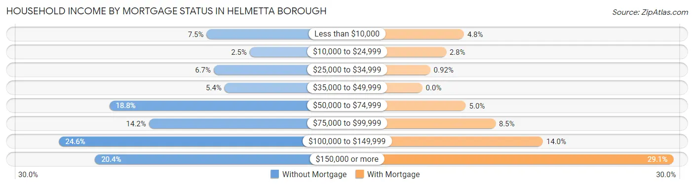 Household Income by Mortgage Status in Helmetta borough