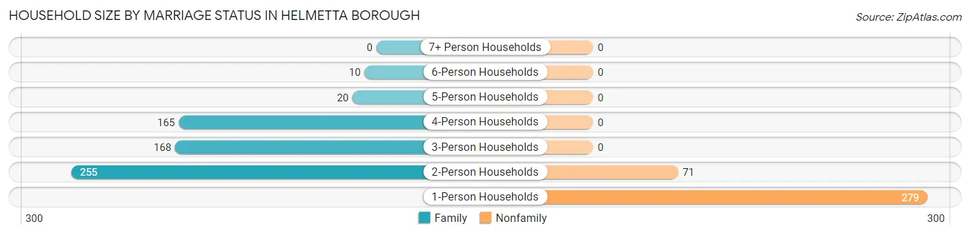 Household Size by Marriage Status in Helmetta borough