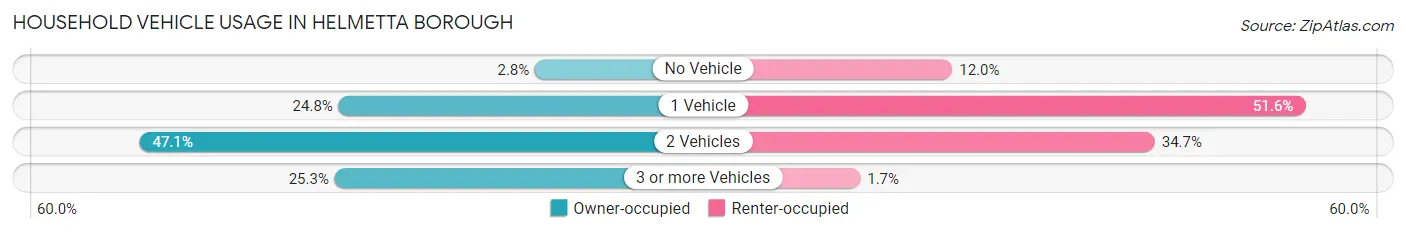 Household Vehicle Usage in Helmetta borough