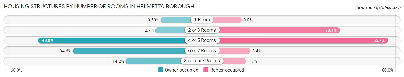 Housing Structures by Number of Rooms in Helmetta borough
