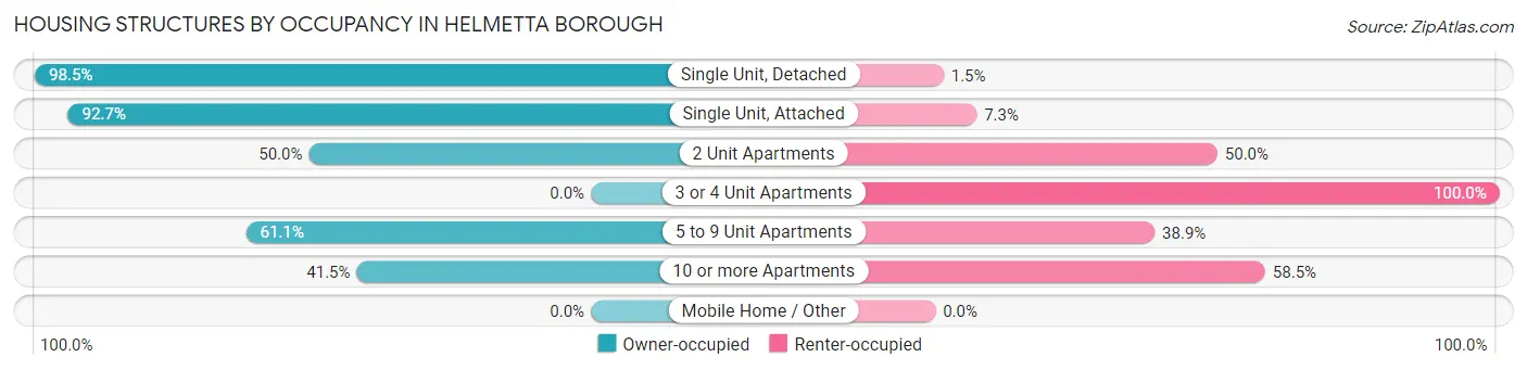 Housing Structures by Occupancy in Helmetta borough