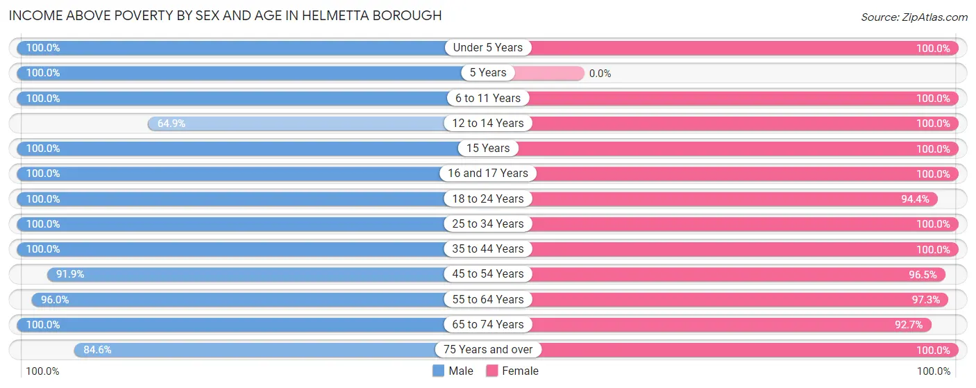 Income Above Poverty by Sex and Age in Helmetta borough