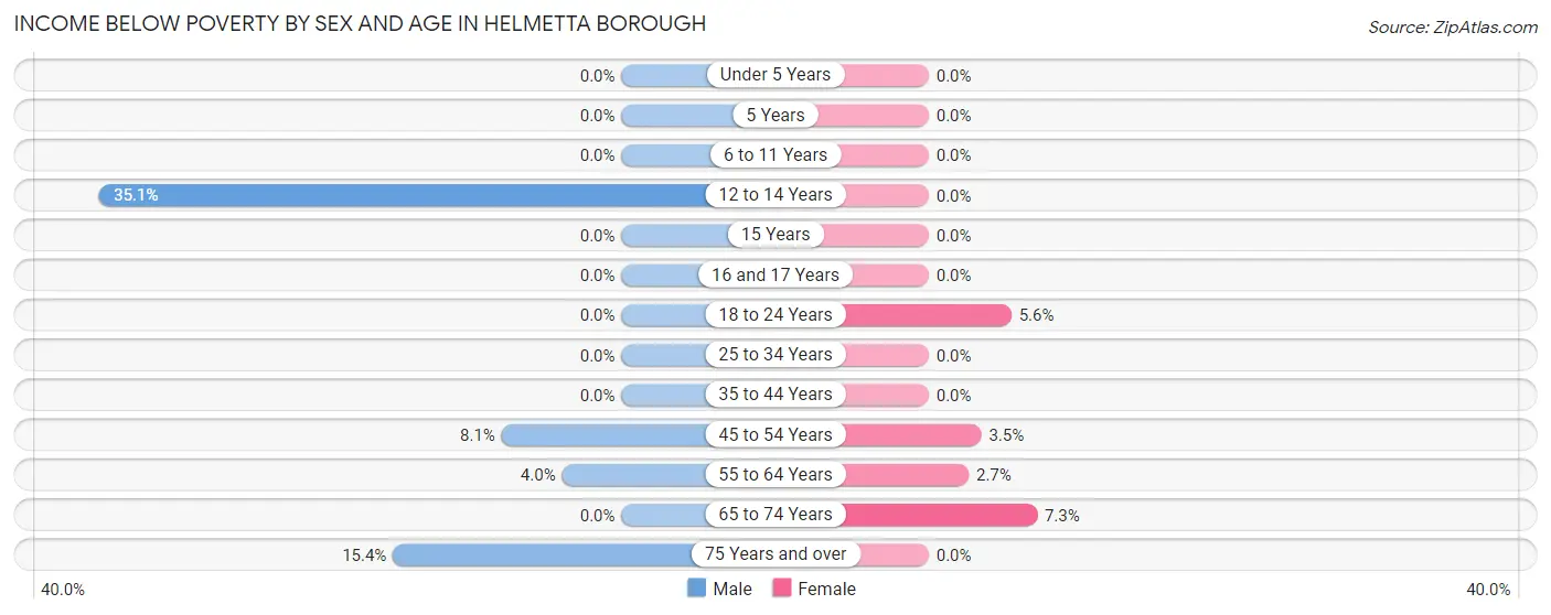 Income Below Poverty by Sex and Age in Helmetta borough