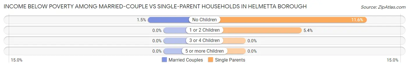 Income Below Poverty Among Married-Couple vs Single-Parent Households in Helmetta borough