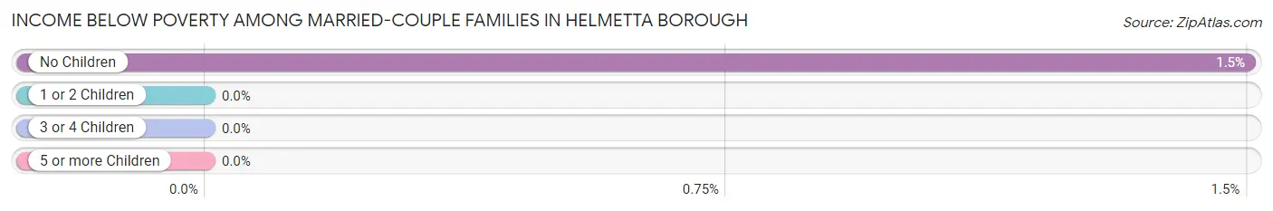 Income Below Poverty Among Married-Couple Families in Helmetta borough