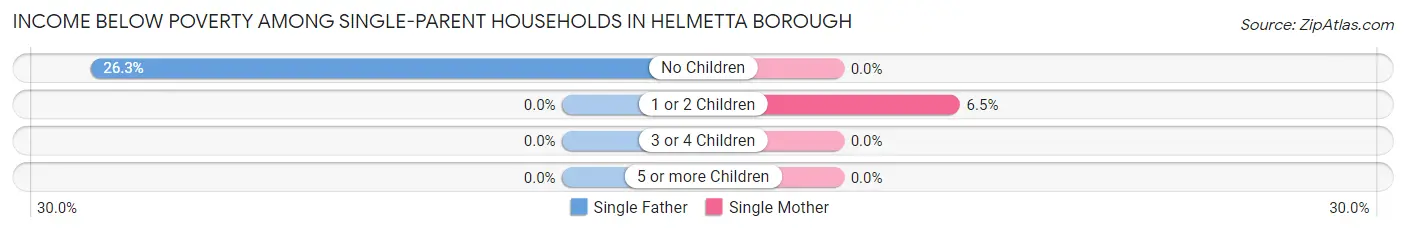 Income Below Poverty Among Single-Parent Households in Helmetta borough